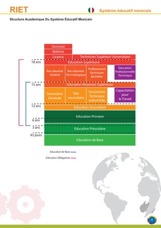 Système éducatif mexicainRIET
Structure Académique Du Système Éducatif Mexicain
Doctorat
Maîtrise
Licence Technicien Supérieur Universitaire
Education Supérieure
Baccalauréat
Général
Baccalauréat
Technologique
Professionnel
Technicien
Bachelier
Education
Professionnelle
Technique
Education Moyenne Supérieure
Secondaire
Générale
Télé
secondaire
Secondaire
Technique
industrielle
Capacitation
pour
le Travail
Education Secondaire
Education Primaire
Education Préscolaire
Education de Base
18 ans
15 ans
12 ans
6 ans
3 ans
45 jours
Education de Base
Education Obligatoire
8
 