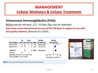 MANAGEMENT	
  
Cellular	
  Mediators	
  &	
  Cellular	
  Treatments	
  
Intravenous	
  immunoglobulins	
  (IVIG):	
  
Before	
  oocyte	
  retrieval	
  ,	
  0.2	
  –	
  0.4	
  gm./kg,	
  may	
  be	
  repeated.	
  	
  
Data	
  show	
  some	
  improvement	
  but	
  overall	
  this	
  SR	
  doesn’t	
  support	
  its	
  use	
  with	
  
low	
  quality	
  evidence,	
  (Bolanski	
  et	
  al	
  2014).	
  
	
  
O	
  Warda	
   45	
  
 