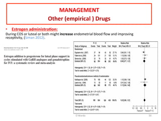 •  Estrogen	
  administra=on:	
  
During	
  COS	
  or	
  luteal	
  or	
  both	
  might	
  increase	
  endometrial	
  blood	
  ﬂow	
  and	
  improving	
  
recepAvity,	
  (Siman	
  2012).	
  
	
  
MANAGEMENT	
  
Other	
  (empirical	
  )	
  Drugs	
  
	
  
O	
  Warda	
   50	
  
 