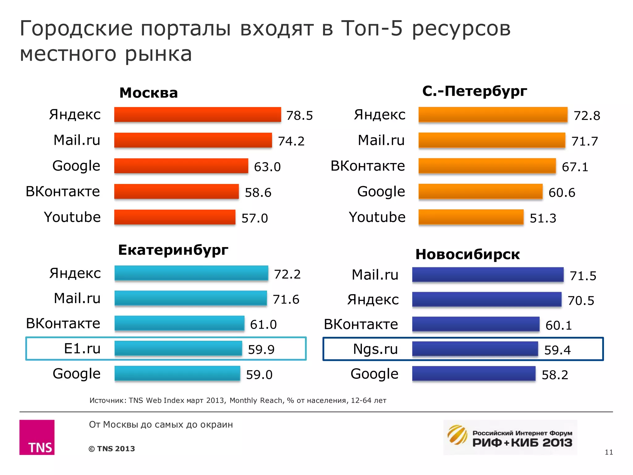 Городские порталы входят в Топ-5 ресурсов
местного рынка
               Москва                                                                 С.-Петербург
  Яндекс                                                 78.5             Яндекс                              72.8

   Mail.ru                                             74.2                Mail.ru                           71.7

   Google                                        63.0               ВКонтакте                               67.1

ВКонтакте                                      58.6                        Google                      60.6

  Youtube                                     57.0                       Youtube                     51.3

               Екатеринбург                                                           Новосибирск
  Яндекс                                              72.2                Mail.ru                            71.5
   Mail.ru                                            71.6               Яндекс                             70.5
ВКонтакте                                       61.0               ВКонтакте                           60.1
    E1.ru                                      59.9                       Ngs.ru                       59.4
   Google                                      59.0                      Google                       58.2
        Источник: TNS Web Index март 2013, Monthly Reach, % от населения, 12-64 лет


        От Москвы до самых до окраин

        © TNS 2013                                                                                                   11
 