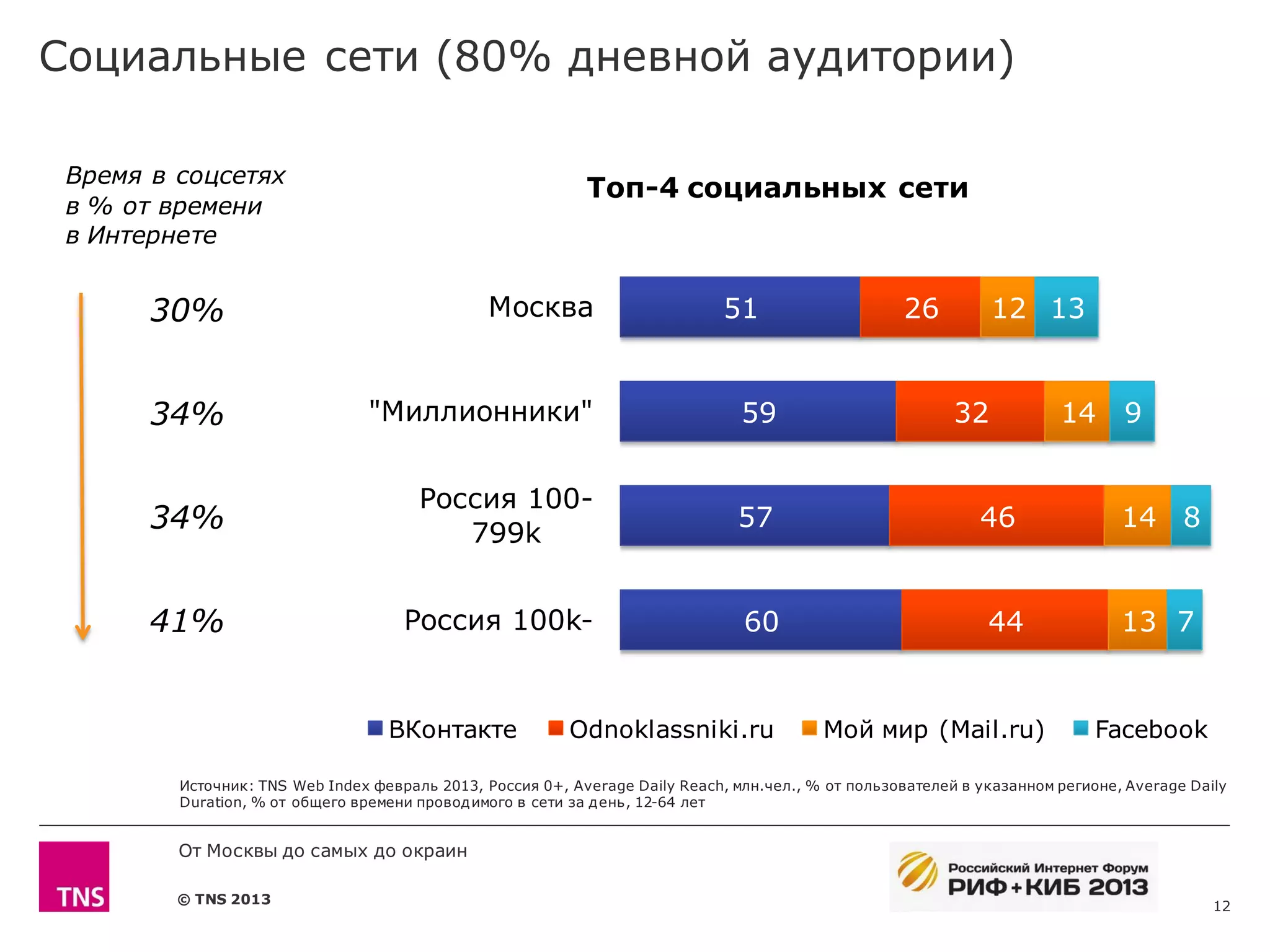 Социальные сети (80% дневной аудитории)

 Время в соцсетях
                                                            Топ-4 социальных сети
 в % от времени
 в Интернете


       30%                                      Москва                        51                    26          12 13


       34%                      "Миллионники"                                   59                         32           14      9


                                       Россия 100-
       34%                                799k
                                                                               57                             46                14 8


       41%                           Россия 100k-                               60                             44               13 7


                                   ВКонтакте              Odnoklassniki.ru                Мой мир (Mail.ru)                  Facebook

         Источник: TNS Web Index февраль 2013, Россия 0+, Average Daily Reach, млн.чел., % от пользователей в указанном регионе, Average Daily
         Duration, % от общего времени провод имого в сети за д ень, 12-64 лет


         От Москвы до самых до окраин

         © TNS 2013                                                                                                                         12
 
