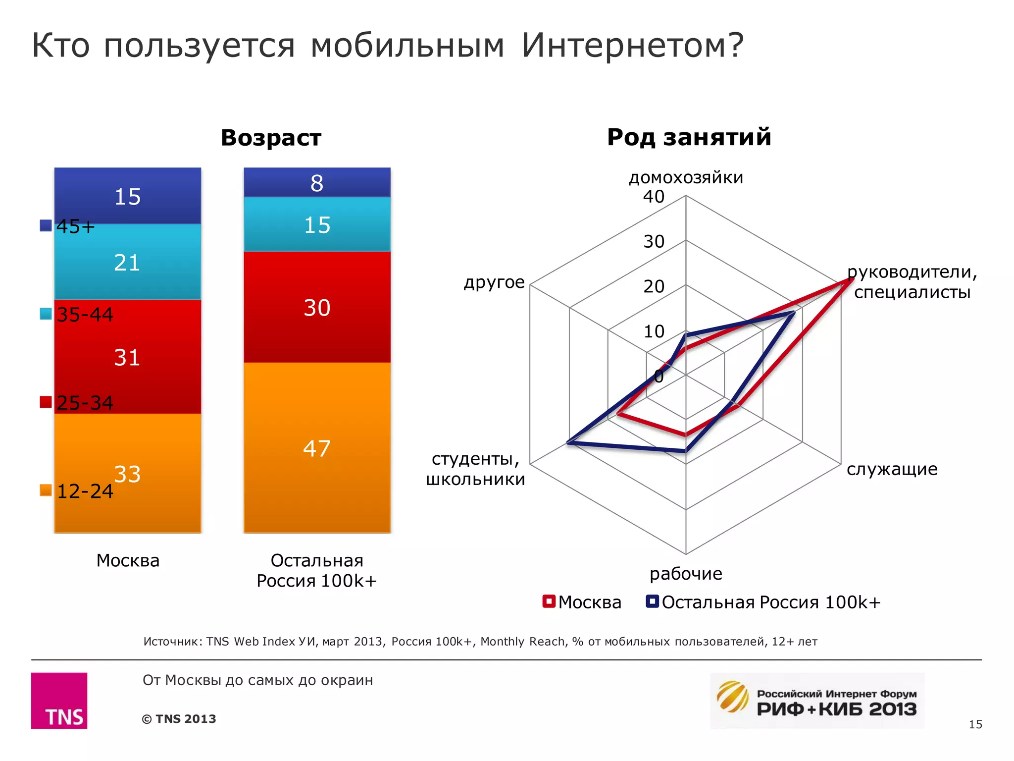 Кто пользуется мобильным Интернетом?

                         Возраст                                                    Род занятий
                                      8                                                 домохозяйки
       15                                                                                40
 45+                                 15
                                                                                          30
       21                                                                                                                руководители,
                                                              другое                      20                              специалисты
 35-44                               30
                                                                                          10
       31
                                                                                            0
 25-34

                                     47                 студенты,
       33                                                                                                                служащие
                                                        школьники
 12-24


    Москва                    Остальная
                             Россия 100k+                                                  рабочие
                                                                             Москва          Остальная Россия 100k+

            Источник: TNS Web Index У И, март 2013, Россия 100k+, Monthly Reach, % от мобильных пользователей, 12+ лет


            От Москвы до самых до окраин

            © TNS 2013                                                                                                               15
 