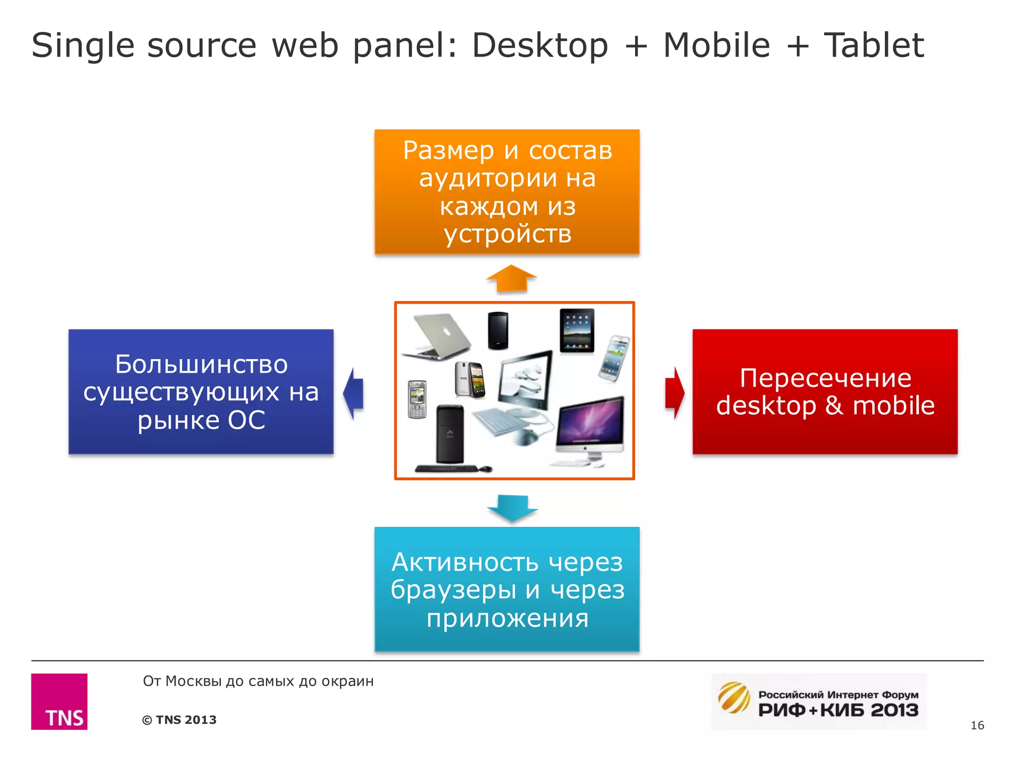Single source web panel: Desktop + Mobile + Tablet


                                     Размер и состав
                                      аудитории на
                                       каждом из
                                        устройств




    Большинство
                                                         Пересечение
  существующих на
                                                        desktop & mobile
     рынке ОС




                                     Активность через
                                     браузеры и через
                                       приложения

      От Москвы до самых до окраин

      © TNS 2013                                                           16
 