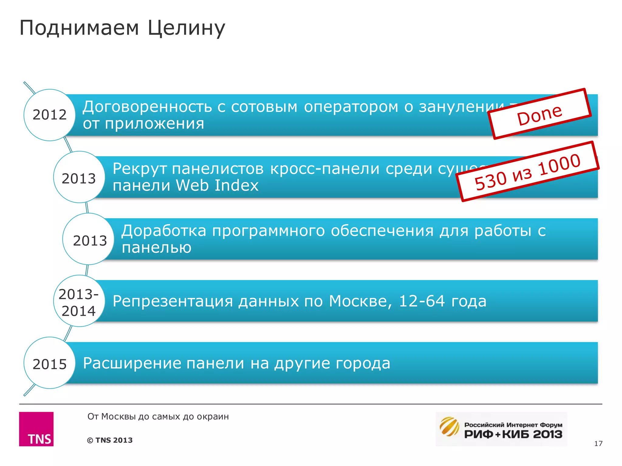 Поднимаем Целину



 2012
         Договоренность с сотовым оператором о занулении трафика
         от приложения

               Рекрут панелистов кросс-панели среди существующей
    2013
               панели Web Index

                Доработка программного обеспечения для работы с
        2013
                панелью

   2013-
         Репрезентация данных по Москве, 12-64 года
   2014


 2015    Расширение панели на другие города


         От Москвы до самых до окраин

         © TNS 2013                                                17
 