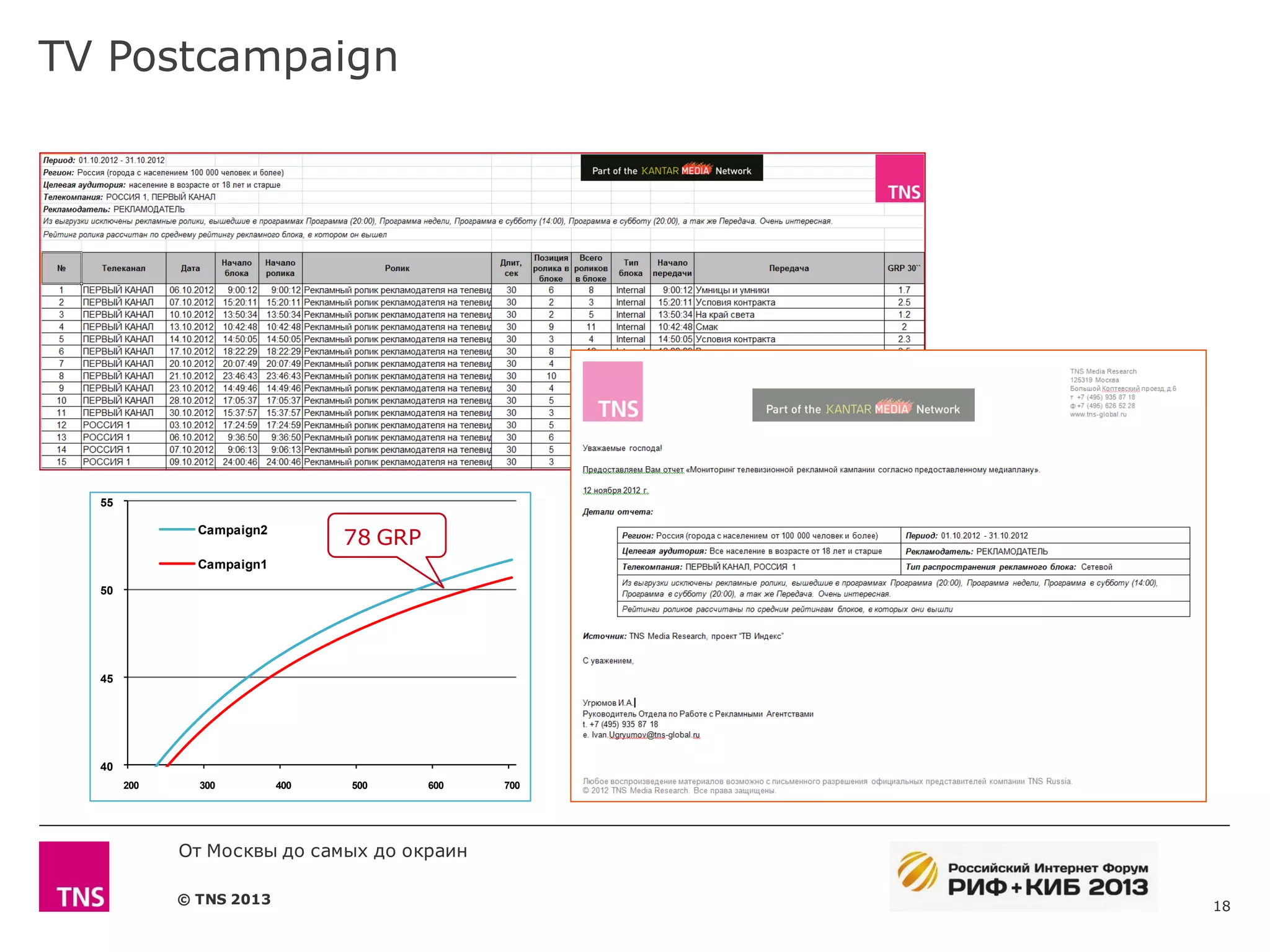 TV Postcampaign




  55

               Campaign2
                                 78 GRP
               Campaign1

  50




  45




  40
       200     300         400   500      600   700




             От Москвы до самых до окраин

             © TNS 2013                               18
 