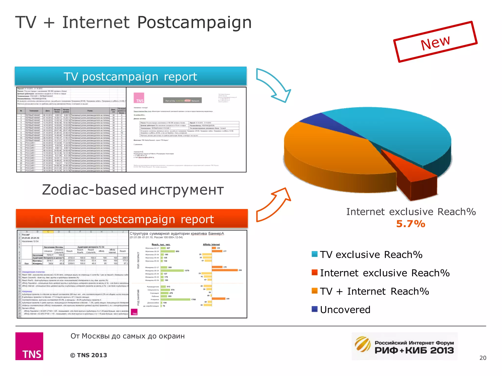TV + Internet Postcampaign


     TV postcampaign report




  Zodiac-based инструмент
                                          Internet exclusive Reach%
   Internet postcampaign report                     5.7%


                                     TV exclusive Reach%
                                     Internet exclusive Reach%
                                     TV + Internet Reach%
                                     Uncovered

      От Москвы до самых до окраин

      © TNS 2013                                                      20
 