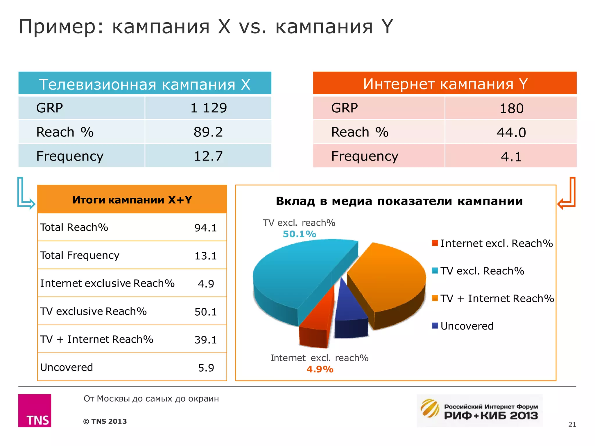 Пример: кампания X vs. кампания Y

 Телевизионная кампания Х                                   Интернет кампания Y
 GRP                          1 129                   GRP                       180
 Reach %                       89.2                   Reach %                   44.0
 Frequency                     12.7                   Frequency                 4.1


       Итоги кампании X+Y                 Вклад в медиа показатели кампании
                                        TV excl. reach%
 Total Reach%                  94.1
                                            50.1%
                                                                    Internet excl. Reach%
 Total Frequency               13.1
                                                                    TV excl. Reach%
 Internet exclusive Reach%      4.9
                                                                    TV + Internet Reach%
 TV exclusive Reach%           50.1
                                                                    Uncovered
 TV + Internet Reach%          39.1
                                         Internet excl. reach%
 Uncovered                      5.9              4.9%


         От Москвы до самых до окраин

         © TNS 2013                                                                         21
 