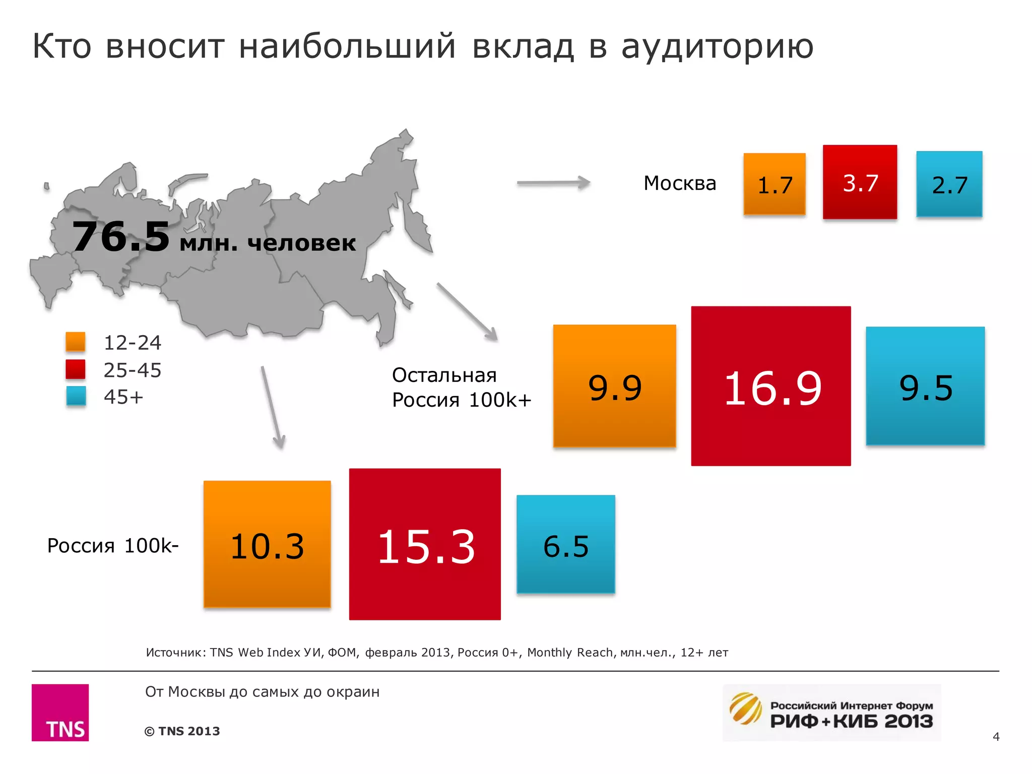 Кто вносит наибольший вклад в аудиторию


                                                                                     Москва           1.7   3.7    2.7

  76.5 млн. человек

     12-24
     25-45
     45+
                                              Остальная
                                              Россия 100k+                  9.9                  16.9             9.5



Россия 100k-         10.3                  15.3                      6.5


        Источник: TNS Web Index У И, ФОМ, февраль 2013, Россия 0+, Monthly Reach, млн.чел., 12+ лет


        От Москвы до самых до окраин

        © TNS 2013                                                                                                       4
 