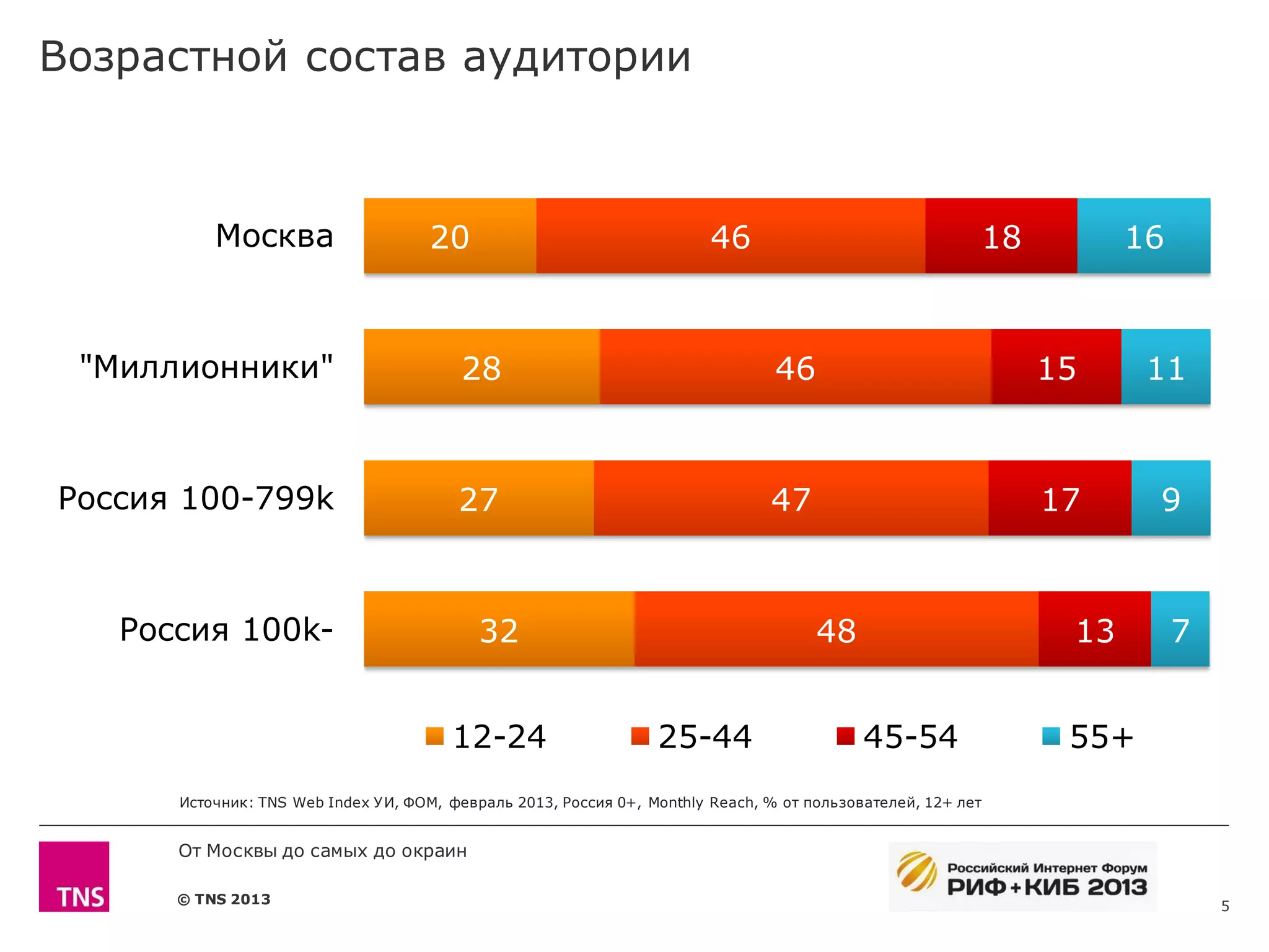 Возрастной состав аудитории



          Москва                     20                                 46                                18         16



 "Миллионники"                           28                                      46                            15     11



Россия 100-799k                          27                                     47                             17     9



   Россия 100k-                            32                                         48                        13        7


                                        12-24                     25-44                     45-54               55+
      Источник: TNS Web Index У И, ФОМ, февраль 2013, Россия 0+, Monthly Reach, % от пользователей, 12+ лет


      От Москвы до самых до окраин

      © TNS 2013                                                                                                              5
 
