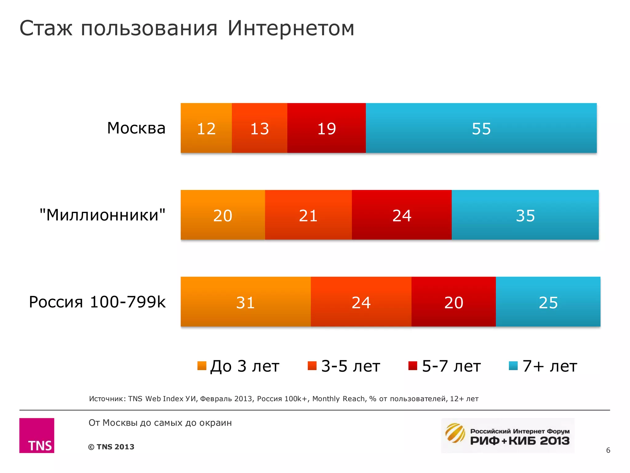 Стаж пользования Интернетом



          Москва                 12           13               19                                      55




 "Миллионники"                       20                    21                     24                        35




Россия 100-799k                            31                           24                      20               25



                                    До 3 лет                    3-5 лет                   5-7 лет           7+ лет
      Источник: TNS Web Index У И, Февраль 2013, Россия 100k+, Monthly Reach, % от пользователей, 12+ лет


      От Москвы до самых до окраин

      © TNS 2013                                                                                                      6
 