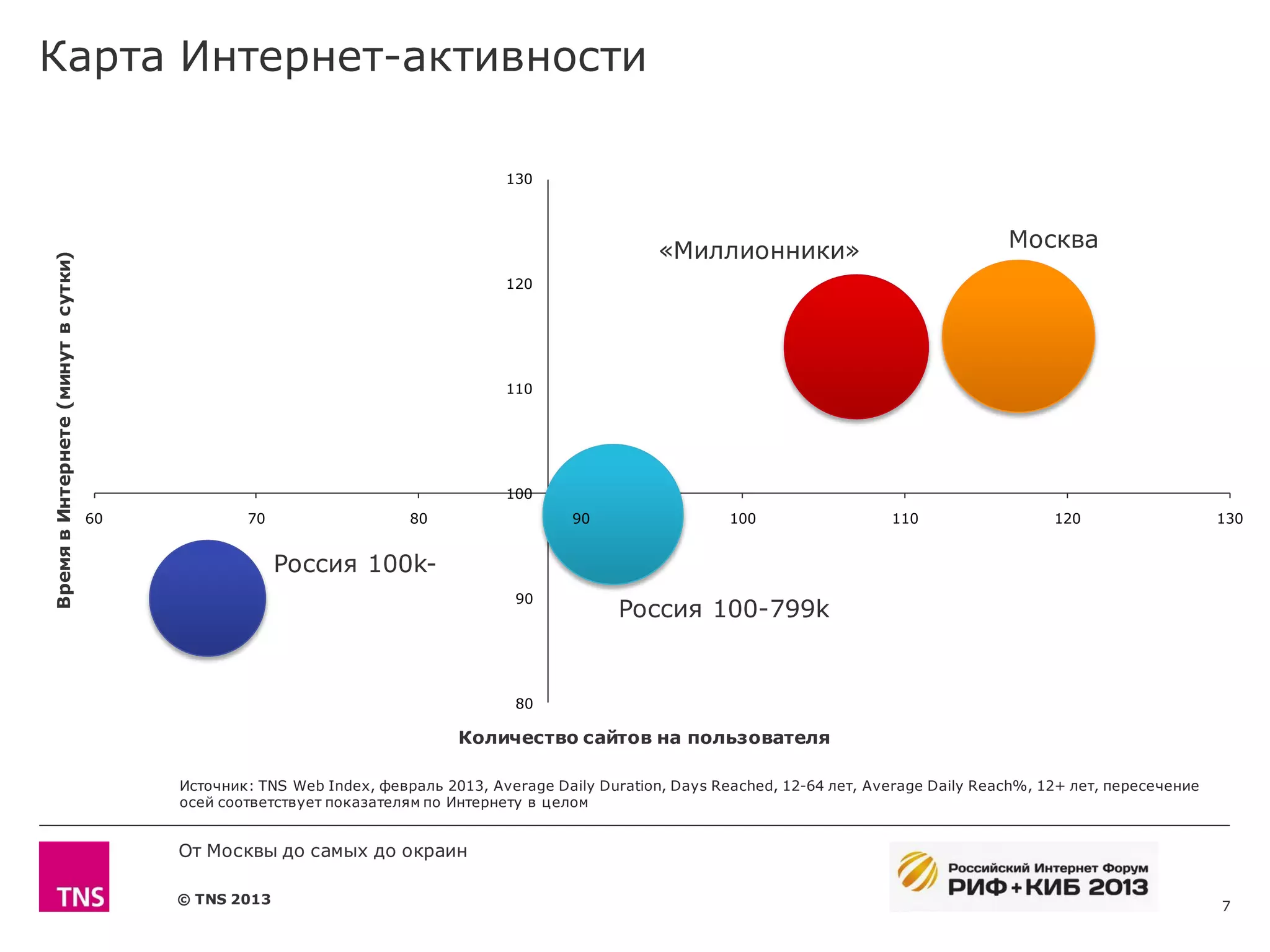 Карта Интернет-активности

                                                                                  130




                                                                                                     «Миллионники»                                Москва
Время в Интернете (минут в сутки)




                                                                                  120




                                                                                  110




                                                                                  100
                                    60           70                   80                   90                  100                 110                  120                   130


                                                      Россия 100k-
                                                                                   90
                                                                                                Россия 100-799k


                                                                                   80

                                                                            Количество сайтов на пользователя

                                         Источник: TNS Web Index, февраль 2013, Average Daily Duration, Days Reached, 12-64 лет, Average Daily Reach%, 12+ лет, пересечение
                                         осей соответствует показателям по Интернету в целом


                                         От Москвы до самых до окраин

                                         © TNS 2013                                                                                                                           7
 