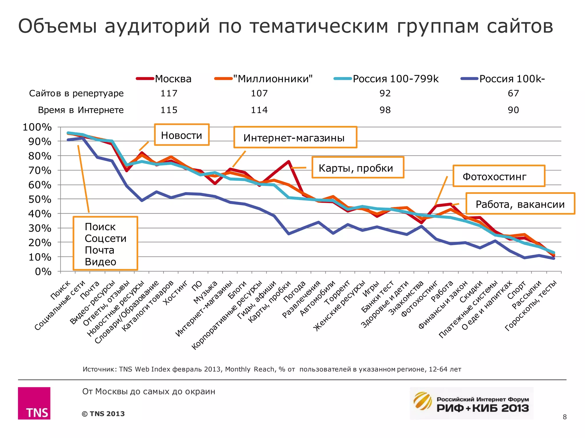 Объемы аудиторий по тематическим группам сайтов

                             Москва               "Миллионники"                   Россия 100-799k                    Россия 100k-
Сайтов в репертуаре           117                      107                               92                               67
  Время в Интернете           115                      114                               98                               90
100%
                               Новости               Интернет-магазины
 90%
 80%
 70%                                                                     Карты, пробки
                                                                                                                   Фотохостинг
 60%
 50%
                                                                                                                     Работа, вакансии
 40%
 30%       Поиск
 20%       Соцсети
           Почта
 10%       Видео
  0%




          Источник: TNS Web Index февраль 2013, Monthly Reach, % от пользователей в указанном регионе, 12-64 лет


          От Москвы до самых до окраин

          © TNS 2013                                                                                                                8
 