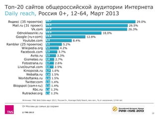 Топ-20 сайтов общероссийской аудитории Интернета
Daily reach, Россия 0+, 12-64, Март 2013
 Яндекс (35 проектов)           ...