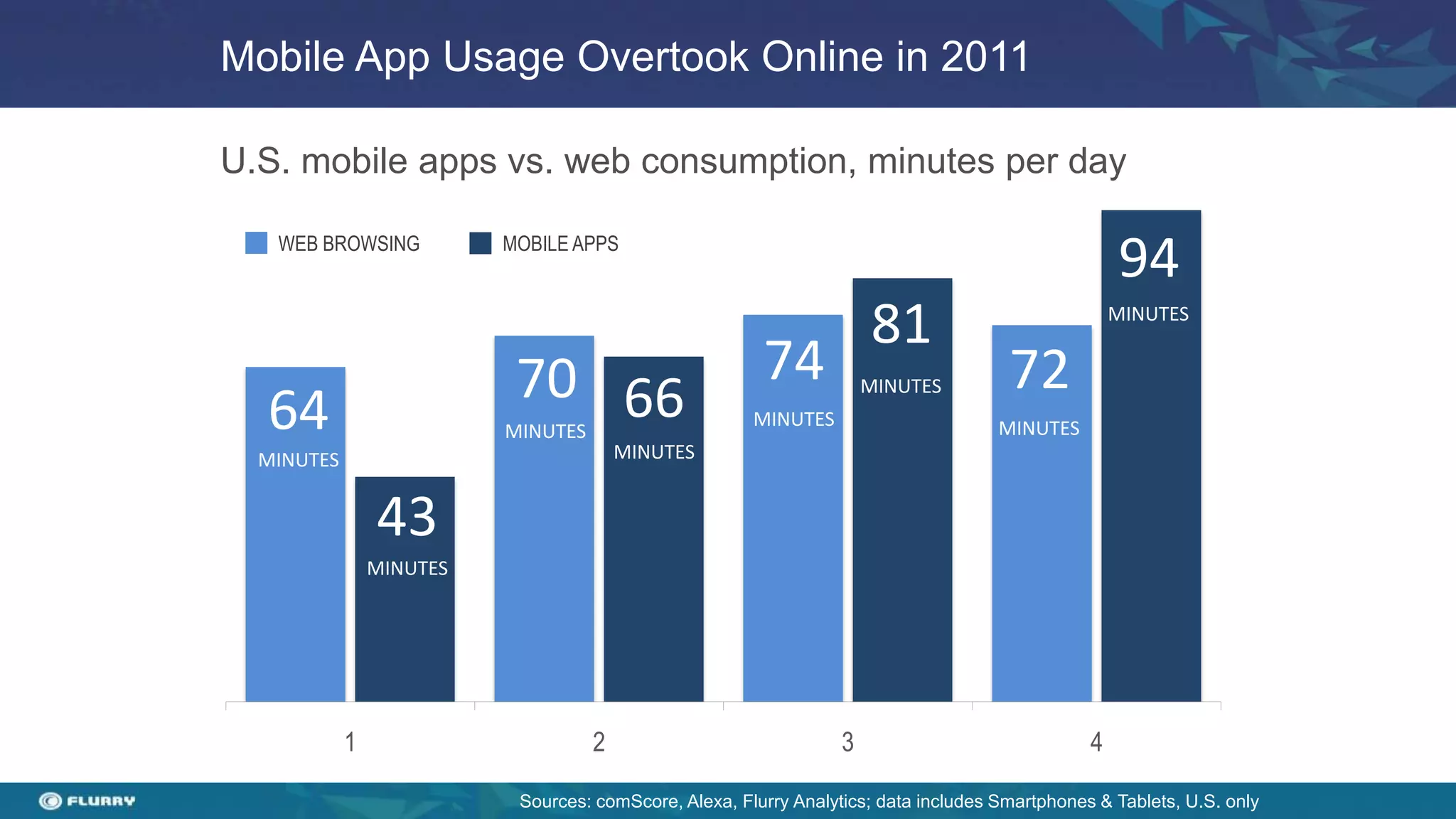 Mobile App Usage Overtook Online in 2011

U.S. mobile apps vs. web consumption, minutes per day

   WEB BROWSING           MOBILE APPS
                                                                                                    94
                                                                      81                            MINUTES


                           70 66                        74            MINUTES         72
  64                      MINUTES
                                        MINUTES
                                                       MINUTES                       MINUTES
  MINUTES


                43
                MINUTES




            1                       2                             3                             4

                           Sources: comScore, Alexa, Flurry Analytics; data includes Smartphones & Tablets, U.S. only
 