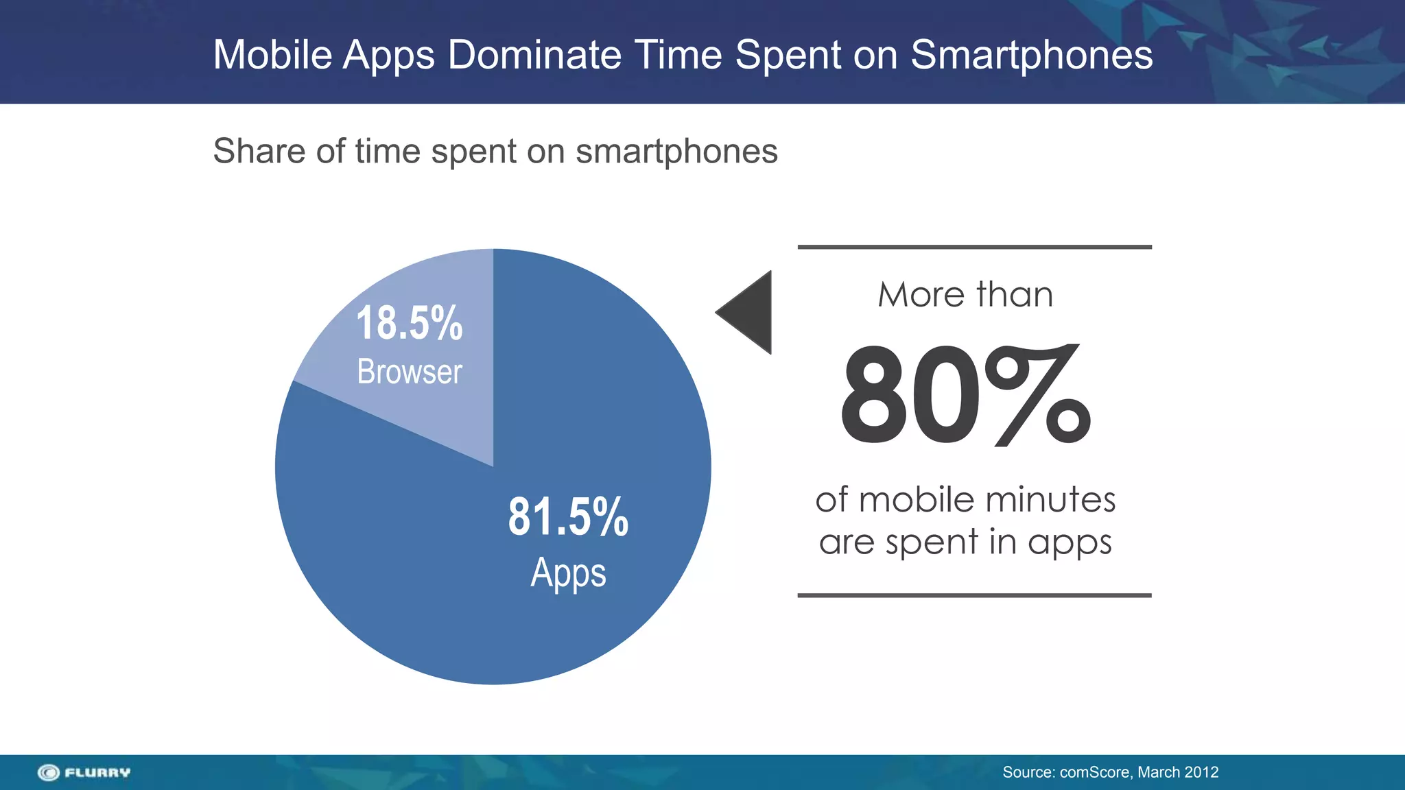 Mobile Apps Dominate Time Spent on Smartphones

Share of time spent on smartphones



                                        More than
        18.5%
        Browser
                                      80%
                                     of mobile minutes
                  81.5%              are spent in apps
                   Apps



                                               Source: comScore, March 2012
 