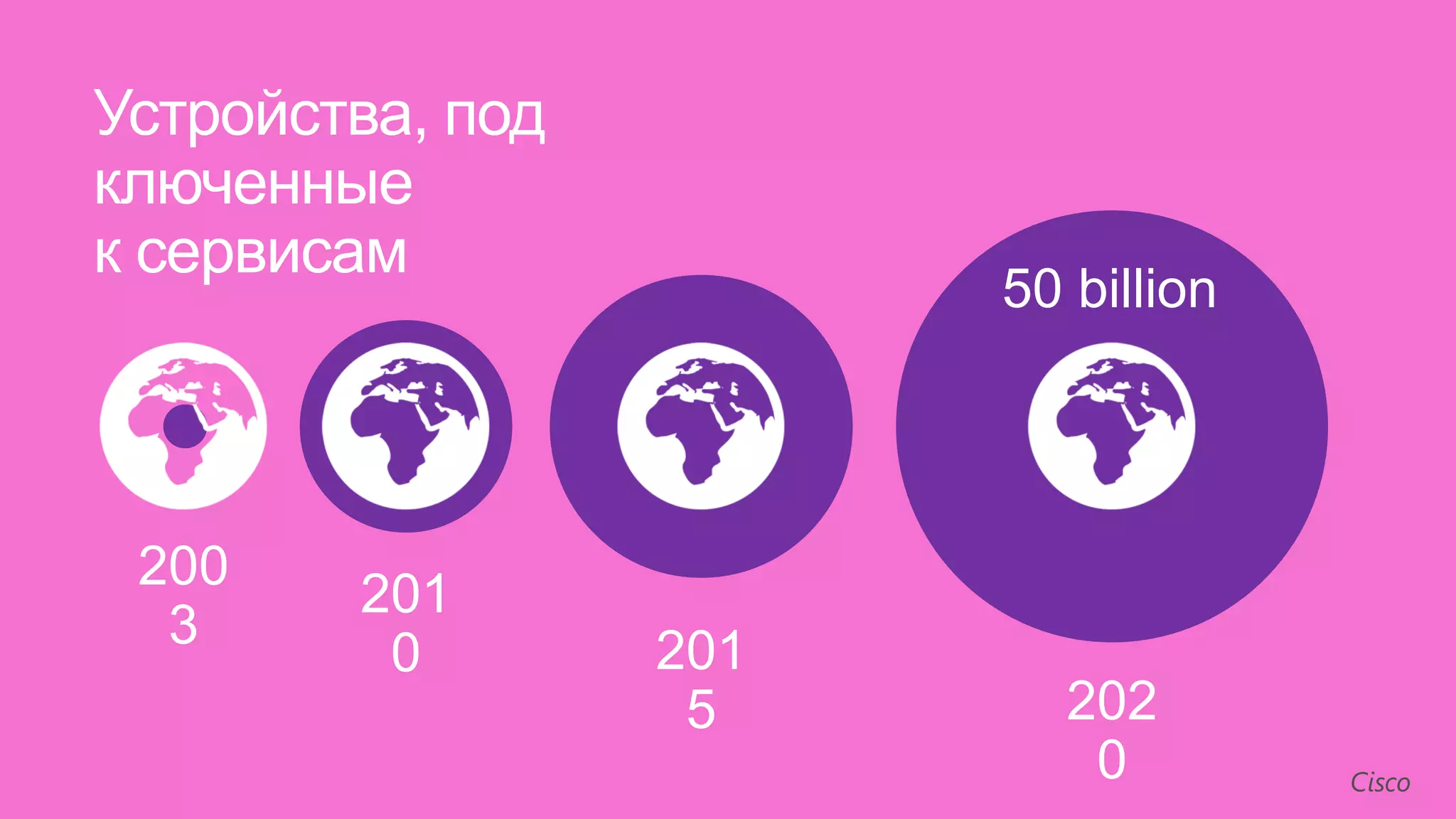 Устройства, под
ключенные
к сервисам
                        50 billion




 200
        201
  3               201
         0
                   5      202
                           0
 
