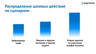 Распределение целевых действий
по сценариям
Забронировал
товар
Перешел к адресам
магазинов и пунктов
выдачи
Открыл скрытый
по умолчанию
телефон магазина
 