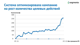 Система оптимизировала кампанию
на рост количества целевых действий
13
Количество ЦД
Дни проведения РК19. 11 19. 12
300
250
200
150
100
50
0
 