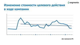 14
Изменение стоимости целевого действия
в ходе кампании
Дни проведения РК
 