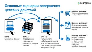 Основные сценарии совершения
целевых действий
Шаг 1
Кликнул на баннер
Шаг 2.1
4 посадочных
страницы по
количеству товаров
в акции
Шаг 2.2
Пользователи
мобильных устройств
и те, кто уже посещали
сайт, сразу переводились
к карточке товара
Целевое действие 1
Забронировал товар
Целевое действие 2
Перешел к адресам
магазинов и пунктов
выдачи
Целевое действие 3
Открыл скрытый
по умолчанию
на посадочной
странице
телефон магазина
 