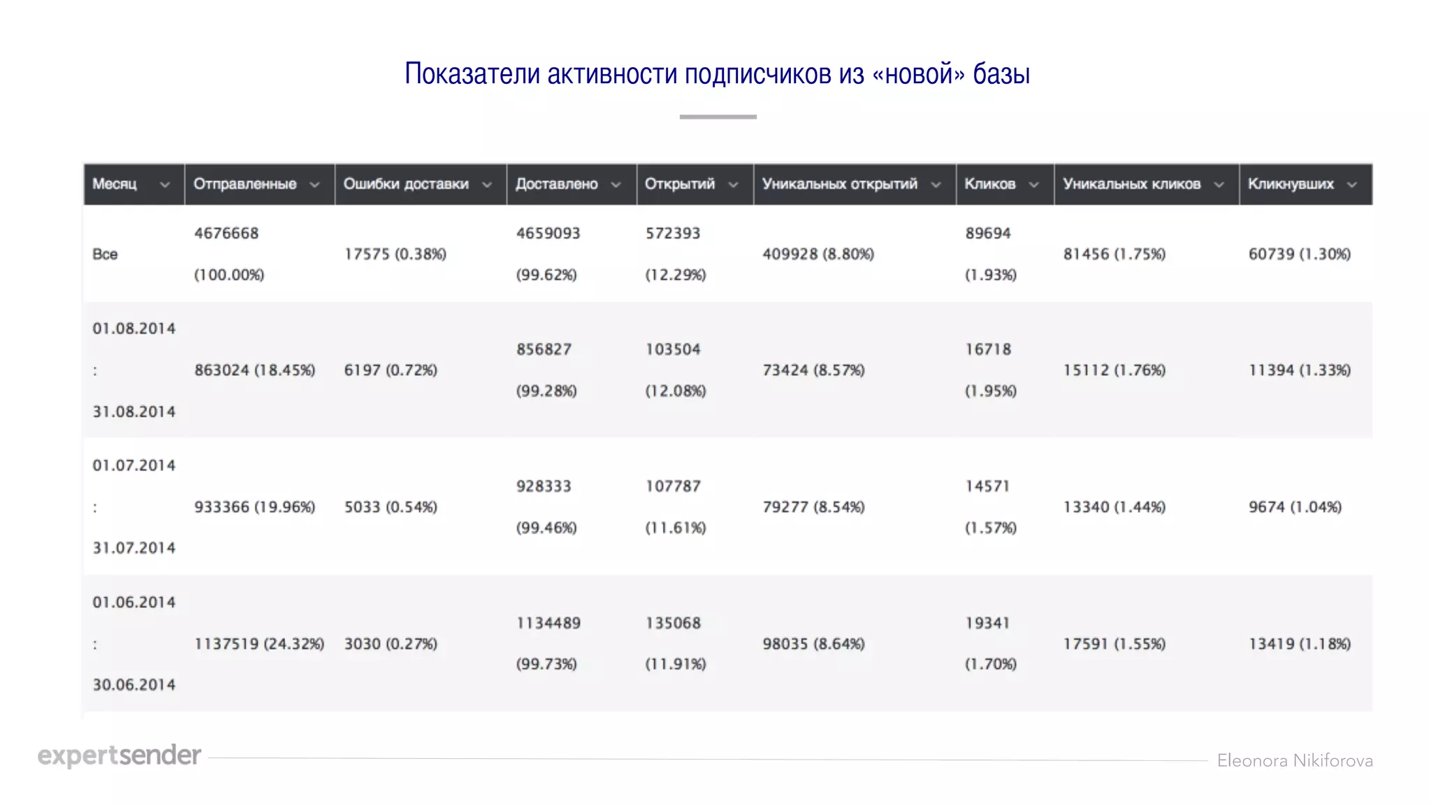 Eleonora Nikiforova
Показатели активности подписчиков из «новой» базы	
 