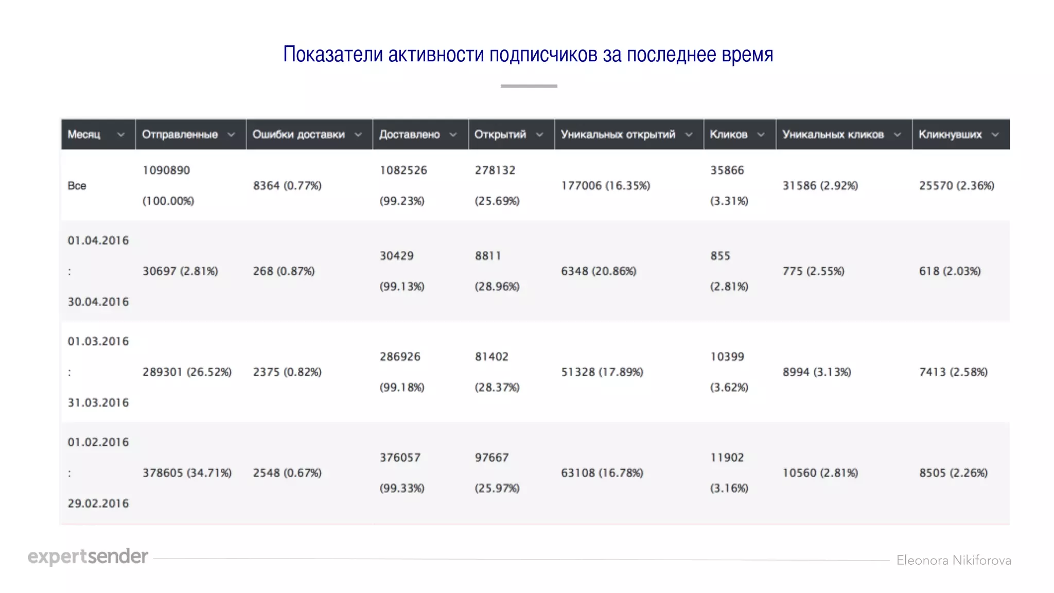 Eleonora Nikiforova
Показатели активности подписчиков за последнее время	
 
