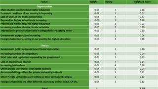Factors Weight Rating Weighted Score
Opportunities
More student wants to take higher education 0.04 4 0.16
Economic condition of our country is improving 0.02 1 0.02
Lack of seats in the Public Universities 0.08 4 0.32
Demand for higher education is increasing 0.06 3 0.18
Present job market requires higher education 0.03 1 0.03
Increasing number of extra circular activities 0.05 2 0.10
Impression of private universities in Bangladesh are getting better 0.05 2 0.10
Government supports are increasing 0.03 2 0.06
Foreign students are coming in our country for higher education 0.06 3 0.18
Threats
Government (UGC) approved new Private Universities 0.05 2 0.10
Increasing number of competitors 0.03 3 0.09
Strict rules and regulation imposed by the government 0.03 1 0.03
Lack of experienced teacher 0.06 4 0.24
Increasing tuition fees 0.07 4 0.28
Other private universities with better facilities 0.04 1 0.04
Accommodation problem for private university students 0.06 2 0.12
Other Private Universities are shifting in their permanent campus 0.06 2 0.12
Foreign universities are offer different courses by online- ACCA, CA etc. 0.04 3 0.12
 