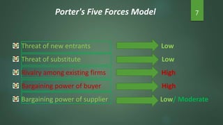 Porter's Five Forces Model 7
Threat of new entrants Low
Threat of substitute Low
Rivalry among existing firms High
Bargaining power of buyer High
Bargaining power of supplier Low/ Moderate
 
