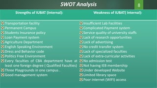 SWOT Analysis 8
Strengths of IUBAT (Internal): Weakness of IUBAT( Internal):
Transportation facility
Permanent Campus
Students Insurance policy
Loan Payment system
Agriculture Department
English Speaking Environment
Dress and Behavior code
Politics Free Environment
Every faculties of CBA department have at
least one foreign degree ( Qualified Faculties)
Three Playgrounds in one campus .
Good management system
Insufficient Lab Facilities
Complicated Payment system
Service quality of university staffs
Lack of research opportunities
Lack of advertising
No credit transfer system
Lack of specialized faculties
Lack of extra-curricular activities
No admission test
Not having IEB membership
Under developed Website
Limited library space
Poor internet (WIFI) access
 