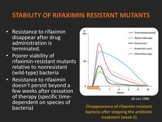 STABILITY OF RIFAXIMIN RESISTANT MUTANTS
• Resistance to rifaximin
disappear after drug
administration is
terminated.
• Poorer viability of
rifaximin-resistant mutants
relative to nonresistant
(wild-type) bacteria
• Resistance to rifaximin
doesn’t persist beyond a
few weeks after cessation
of therapy (specific time-
dependent on species of
bacteria)
De Leo 1986
Disappearance of rifaximin-resistant
bacteria after stopping the antibiotic
treatment (week 0)
RIFAXIMIN
 