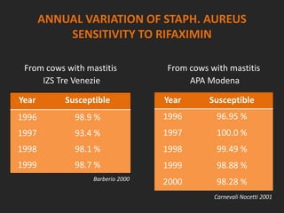 ANNUAL VARIATION OF STAPH. AUREUS
SENSITIVITY TO RIFAXIMIN
From cows with mastitis
IZS Tre Venezie
Barberio 2000
Year Susceptible
1996 98.9 %
1997 93.4 %
1998 98.1 %
1999 98.7 %
Carnevali Nocetti 2001
Year Susceptible
1996 96.95 %
1997 100.0 %
1998 99.49 %
1999 98.88 %
2000 98.28 %
From cows with mastitis
APA Modena
 