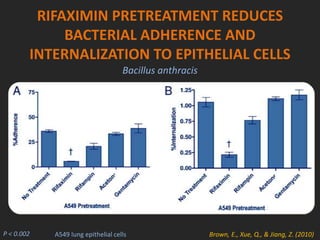 RIFAXIMIN PRETREATMENT REDUCES
BACTERIAL ADHERENCE AND
INTERNALIZATION TO EPITHELIAL CELLS
A549 lung epithelial cells Brown, E., Xue, Q., & Jiang, Z. (2010)P < 0.002
Bacillus anthracis
 