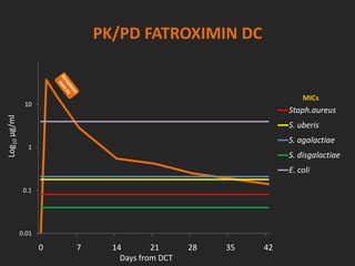 PK/PD FATROXIMIN DC
0.01
0.1
1
10
0 7 14 21 28 35 42
Staph.aureus
S. uberis
S. agalactiae
S. disgalactiae
E. coli
MICs
Log10µg/ml
Days from DCT
 