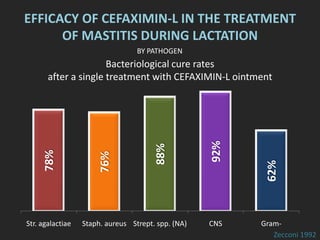 EFFICACY OF CEFAXIMIN-L IN THE TREATMENT
OF MASTITIS DURING LACTATION
78%
76%
88%
92%
62%
Str. agalactiae Staph. aureus Strept. spp. (NA) CNS Gram-
Zecconi 1992
Bacteriological cure rates
after a single treatment with CEFAXIMIN-L ointment
BY PATHOGEN
 