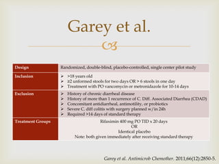 
Design Randomized, double-blind, placebo-controlled, single center pilot study
Inclusion  >18 years old
 ≥2 unformed stools for two days OR > 6 stools in one day
 Treatment with PO vancomycin or metronidazole for 10-14 days
Exclusion  History of chronic diarrheal disease
 History of more than 1 recurrence of C. Diff. Associated Diarrhea (CDAD)
 Concomitant antidiarrheal, antimotility, or probiotics
 Severe C. diff colitis with surgery planned w/in 24h
 Required >14 days of standard therapy
Treatment Groups Rifaximin 400 mg PO TID x 20 days
OR
Identical placebo
Note: both given immediately after receiving standard therapy
Garey et al.
Garey et al. Antimicrob Chemother. 2011;66(12):2850-5.
 