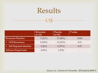 
Rifaximin
(n=33)
Placebo
(n=35)
P value
Recurrent Diarrhea 7 (21%) 17 (49%) 0.018
 CDI Recurrence 5 (15%) 11 (31%) 0.11
 Self Reported diarrhea 2 (6%) 6 (17%) 0.15
Adverse Drug Events 2 (6%) 1 (3%) -
Results
Garey et al. Antimicrob Chemother. 2011;66(12):2850-5.
 