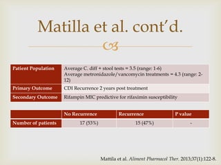 
Matilla et al. cont’d.
Patient Population Average C. diff + stool tests = 3.5 (range: 1-6)
Average metronidazole/vancomycin treatments = 4.3 (range: 2-
12)
Primary Outcome CDI Recurrence 2 years post treatment
Secondary Outcome Rifampin MIC predictive for rifaximin susceptibility
No Recurrence Recurrence P value
Number of patients 17 (53%) 15 (47%) -
Mattila et al. Aliment Pharmacol Ther. 2013;37(1):122-8.
 