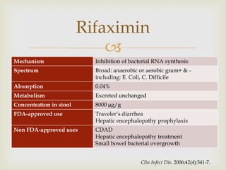 
Rifaximin
Mechanism Inhibition of bacterial RNA synthesis
Spectrum Broad: anaerobic or aerobic gram+ & -
including: E. Coli, C. Difficile
Absorption 0.04%
Metabolism Excreted unchanged
Concentration in stool 8000 μg/g
FDA-approved use Traveler’s diarrhea
Hepatic encephalopathy prophylaxis
Non FDA-approved uses CDAD
Hepatic encephalopathy treatment
Small bowel bacterial overgrowth
Clin Infect Dis. 2006;42(4):541-7.
 