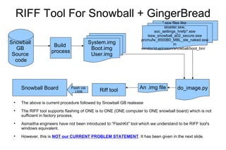 RIFF Tool For Snowball + GingerBread ,[object Object],[object Object],[object Object],[object Object],do_image.py Snowball  GB  Source  code Build  process System.img Boot.img User.img *.ssw files like  xloader.ssw, soc_settings_hrefp*.ssw issw_snowball_a02_secure.ssw prcmufw_8500B0_MBL_ste_naked.ssw in vendor/st-ericsson/snowball/boot_bin/ An .img file Riff tool Flash via  USB Snowball Board 