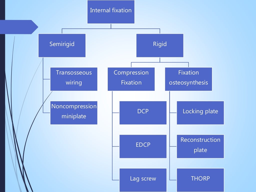 Rigid internal fixation in oral surgery