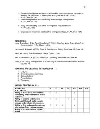 2


   1) Demonstrate effective reading and writing skills for communicative purposes by
      applying the mechanics of reading and writing learned in the course. .
      (C3,P1,A1,CS1,TS1)
   2) Use correct grammar and vocabulary when writing a variety of texts
      (C2,P1,A1,CS2,TS2)

   3) Apply critical reading skills when reading texts on current issues
      (C3,A4,CS3,TS3)

   4) Organise and implement a collabortive writing project (C3, P1,A4, CS4. TS4)




REFERENES :
Leela Chakrabarty & Nor Azmi Mostafa(eds), (2009). Read up, Write Down: English for
       Communication 2.. Tg. Malim. : UPSI.

Hartmann,P & Blass,L, (2007). Quest 1: Reading and Writing. New York : McGraw Hill.

Swan, M, (2005). Practical English Usage. Oxford : OUP.

Kim, E & Hartmann, P, (2007). Interaction 1: Reading. New York : McGraw Hill.

Ebest, S. B, (2002). Writing from A to Z: The easy-to-use Reference Handbook. Boston :
       McGraw Hill.

TEACHING AND LEARNING METHODOLOGY                   :
   1.   Lectures
   2.   Group discussions/activities
   3.   Demonstrations
   4.   Presentations
   5.   Workshop

KAEDAH PENERAPAN KI :
ACTIVITIES/                                CS     CT      LL      TS       LS   EM         KK
SOFT SKILLS
Ability to make clear presentation          √      √                       √
confidently and suit the level of the
audience.
Ability to expand and improve               √      √               √       √
thinking skills such as to explain,
analyze and evaluate discussions.
Ability to find and organize relevant       √      √       √               √
information from various sources
Ability to understand and respect
others
 