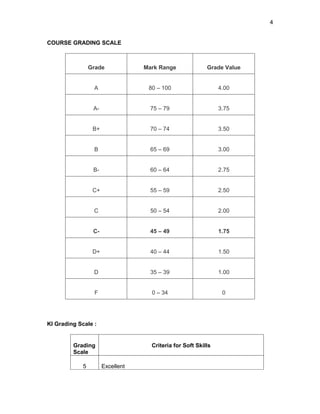 4


COURSE GRADING SCALE



                 Grade             Mark Range              Grade Value


                  A                 80 – 100                    4.00


                  A-                 75 – 79                    3.75


                  B+                 70 – 74                    3.50


                  B                  65 – 69                    3.00


                  B-                 60 – 64                    2.75


                  C+                 55 – 59                    2.50


                  C                  50 – 54                    2.00


                  C-                 45 – 49                    1.75


                  D+                 40 – 44                    1.50


                  D                  35 – 39                    1.00


                  F                  0 – 34                      0




KI Grading Scale :


         Grading                     Criteria for Soft Skills
         Scale

             5         Excellent
 