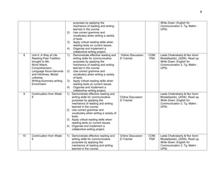 8


                                      purposes by applying the                                         Write Down: English for
                                      mechanics of reading and writing                                 Communication 2. Tg. Malim :
                                      learned in the course.                                           UPSI.
                                2)    Use correct grammar and
                                      vocabulary when writing a variety
                                      of texts.
                                3)    Apply critical reading skills when
                                      reading texts on current issues.
                                4)    Organise and implement a
                                      collabortive writing project.
8    Unit 4: A Way of Life      1)    Demonstrate effective reading and     Online Discussion   COM,   Leela Chakrabarty & Nor Azmi
     Reading-Past Tradition           writing skills for communicative      E-Tutorial          PSK    Mostafa(eds), (2009). Read up,
     brought to life;                 purposes by applying the                                         Write Down: English for
     Word Attack;                     mechanics of reading and writing                                 Communication 2. Tg. Malim :
     Comprehension.                   learned in the course.                                           UPSI.
     Language focus-Gerunds     2)    Use correct grammar and
     and Infinitives; Modal           vocabulary when writing a variety
     uxiliaries.                      of texts.
     Writing-Summary writing.   3)    Apply critical reading skills when
     Enrichment                       reading texts on current issues.
                                4)    Organise and implement a
                                      collabortive writing project.
9    Continuation from Week     1)   Demonstrate effective reading and                                 Leela Chakrabarty & Nor Azmi
     8                               writing skills for communicative       Online Discussion          Mostafa(eds), (2009). Read up,
                                     purposes by applying the               E-Tutorial                 Write Down: English for
                                     mechanics of reading and writing                                  Communication 2. Tg. Malim :
                                     learned in the course.                                            UPSI.
                                2)   Use correct grammar and
                                     vocabulary when writing a variety of
                                     texts.
                                3)   Apply critical reading skills when
                                     reading texts on current issues.
                                4)   Organise and implement a
                                     collabortive writing project.

10   Continuation from Week     1) Demonstrate effective reading and        Online Discussion   COM,   Leela Chakrabarty & Nor Azmi
     9                             writing skills for communicative         E-Tutorial          PSK    Mostafa(eds), (2009). Read up,
                                   purposes by applying the                                            Write Down: English for
                                   mechanics of reading and writing                                    Communication 2. Tg. Malim :
                                   learned in the course.                                              UPSI.
 