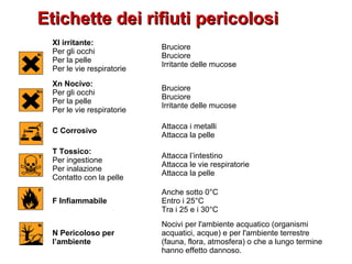 Etichette dei rifiuti pericolosiEtichette dei rifiuti pericolosi
XI irritante:
Per gli occhi
Per la pelle
Per le vie respiratorie
Bruciore
Bruciore
Irritante delle mucose
Xn Nocivo:
Per gli occhi
Per la pelle
Per le vie respiratorie
Bruciore
Bruciore
Irritante delle mucose
C Corrosivo
Attacca i metalli
Attacca la pelle
T Tossico:
Per ingestione
Per inalazione
Contatto con la pelle
Attacca l’intestino
Attacca le vie respiratorie
Attacca la pelle
F Infiammabile
Anche sotto 0°C
Entro i 25°C
Tra i 25 e i 30°C
N Pericoloso per
l’ambiente
Nocivi per l'ambiente acquatico (organismi
acquatici, acque) e per l'ambiente terrestre
(fauna, flora, atmosfera) o che a lungo termine
hanno effetto dannoso.
 