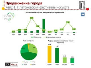 Продвижение города
Кейс 1. Платоновский фестиваль искусств
0,23
0,53 0,58
2,80
1,22
0,45
0,17
0,40
0,62
1,98
0,68
0,00
0,50
1,00
1,50
2,00
2,50
3,00
янв фев мар апр май июн июл авг сен окт дек
Соотношение постов и индекса вовлеченности
Количество Индекс вовлеченности
28%
44%
25%
3%
Тип контента
Ссылка Фото
Текст Видео
1,22
1,07
0,40
0,33
Видео Фото Ссылка Текст
Индекс вовлеченности по типам
контента
 
