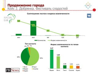 3,4
2,4
1,1
0,1 0,0 0,0
0,5
1,0
1,5
2,0
2,5
3,0
3,5
4,0
июн июл авг ноя дек
Соотношение постов и индекса вовлеченности
Количество Индекс вовлеченности
55%
38%
4% 2% 1%
Тип контента
Фото Текст
Видео Ссылка
Аудио
5,27
3,40
0,90 0,85 0,71
Видео Фото Текст Ссылка Аудио
Индекс вовлеченности по типам
контента
Продвижение города
Кейс 2. Добрянка. Фестиваль сладостей
 