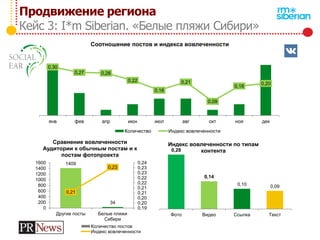 1409
34
0,21
0,23
0,19
0,20
0,20
0,21
0,21
0,22
0,22
0,23
0,23
0,24
0
200
400
600
800
1000
1200
1400
1600
Другие посты Белые пляжи
Сибири
Сравнение вовлеченности
Аудитории к обычным постам и к
постам фотопроекта
Количество постов
Индекс вовлеченности
0,28
0,14
0,10 0,09
Фото Видео Ссылка Текст
Индекс вовлеченности по типам
контента
Продвижение региона
Кейс 3: I*m Siberian. «Белые пляжи Сибири»
0,30
0,27 0,26
0,22
0,16
0,21
0,09
0,18
0,20
0,00
0,05
0,10
0,15
0,20
0,25
0,30
0,35
янв фев апр июн июл авг окт ноя дек
Соотношение постов и индекса вовлеченности
Количество Индекс вовлеченности
 