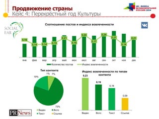 0,19
0,14 0,14 0,15
0,21
0,16
0,24
0,17
0,24
0,21
0,14
0,21
0,00
0,05
0,10
0,15
0,20
0,25
0,30
янв фев мар апр май июн июл авг сен окт ноя дек
Соотношение постов и индекса вовлеченности
Количество постов Индекс вовлеченности
Продвижение страны
Кейс 4: Перекрёстный год Культуры
7%
73%
19%
1%
Тип контента
Видео Фото
Текст Ссылка
0,23
0,19
0,16
0,09
Видео Фото Текст Ссылка
Индекс вовлеченности по типам
контента
 