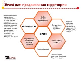 Event для продвижения территории
Тип мероприятия
Определение
целевой
аудитории
Выбор
каналов
продвижения
Event
Оценка затрат,
бюджета
Финансирование
Определение
участников:
эксперты,
celebrities
Целевые
аудитории
известны:
жители города,
представители
бизнеса, СМИ,
туристы
Поиск спонсоров,
инвесторов, выделение
бюджетных средства
 Городской праздник
(День Города,
исторические даты,
общероссийские
праздники)
 Спорт (матч местной
команды, марафон)
 Тематические
фестивали, форумы,
конференции
 Разовые акции
(флешмоб, арт-
перфоманс,)
 Конкурсы, розыгрыши
 