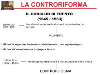 LA CONTRORIFORMA
IL CONCILIO DI TRENTO
(1545 - 1563)
prime fasi
(1545 - 1552)
tentativo di superare le divisioni fra protestanti e
cattolici
FALLIMENTO
1555 Pace di Augusta fra Imperatore e Principi tedeschi (“cuius regio eius religio”)
1556 Pace di Cateau-Cambrésis fra Spagna e Francia
ultima fase
(1562 - 1563)
intransigenza dogmatica e moralizzazione della chiesa
CONTRORIFORMA
 
